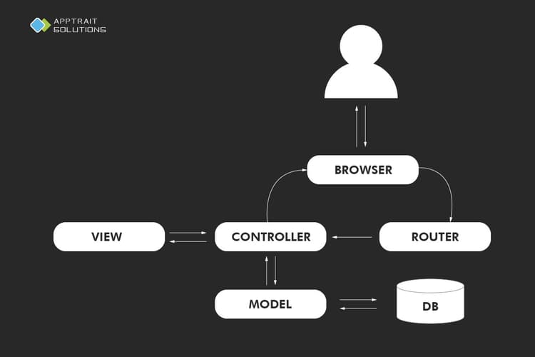 MVC Architecture 